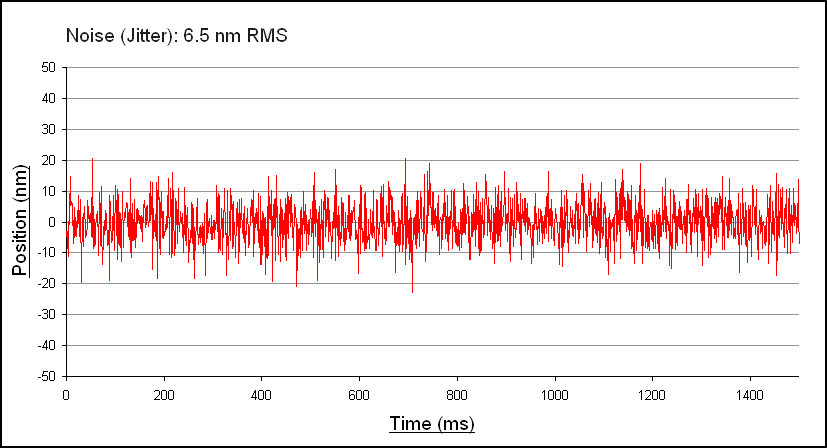 Typical noise (Jitter) graph for RESOLUTE™ absolute optical encoder