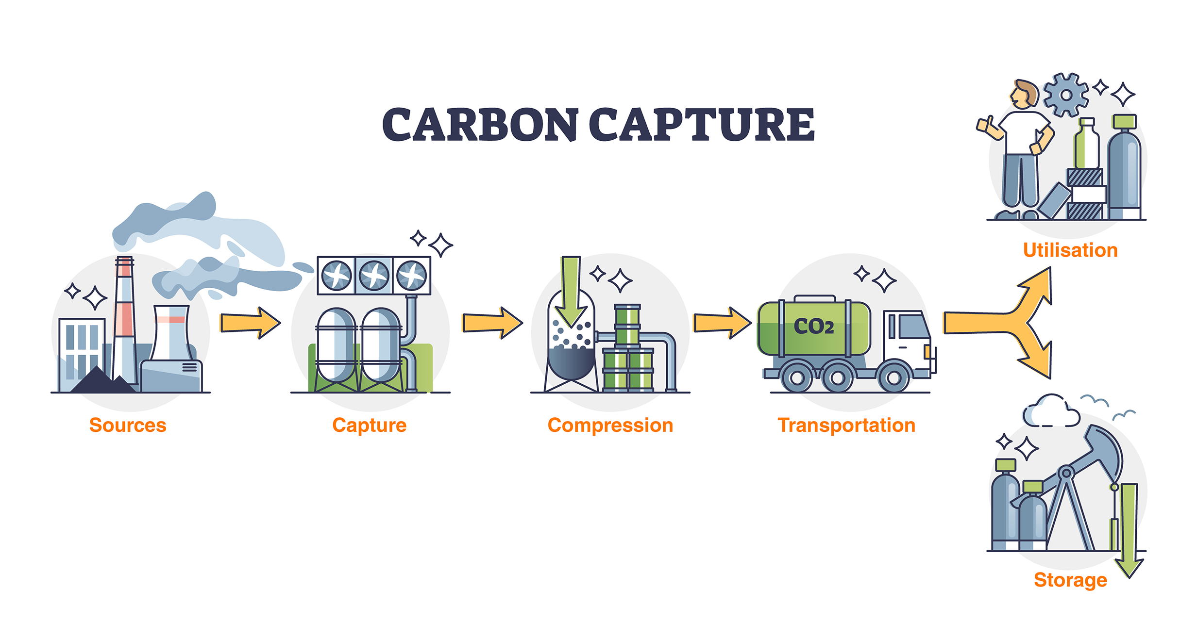 Carbon capture process