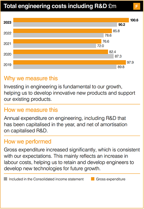 Total engineering costs including R&D £m 2023