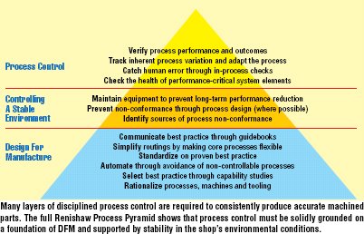 Renishaw Process Pyramid
