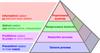 Piramida produktivnega procesa™