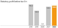 Statutory profit before tax (2018 - 2022)