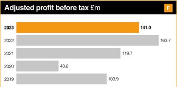 Adjusted profit before tax (2019-2023)